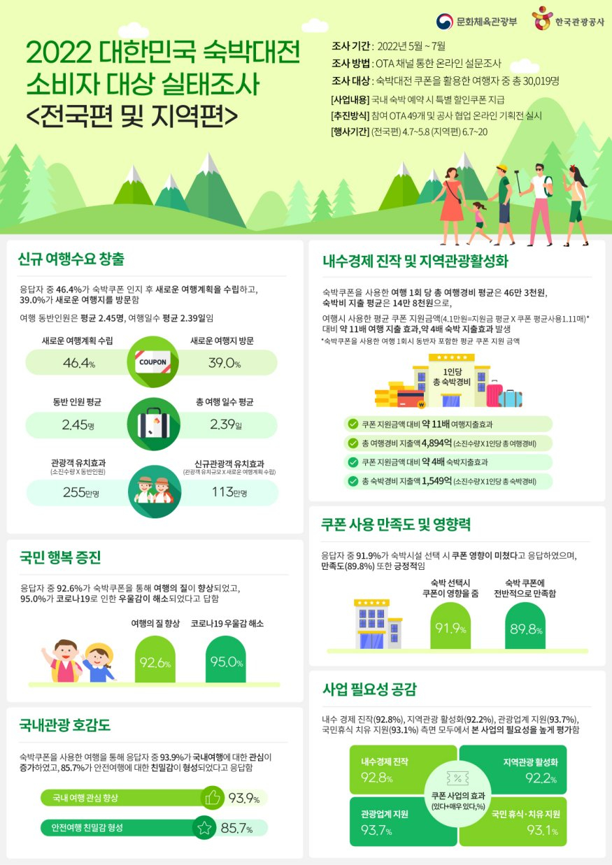 [한국관광공사] 2022 대한민국 숙박대전 소비자 대상 실태조사 인포그래픽.jpg