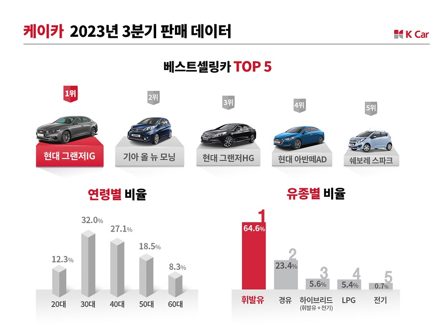 [K Car 보도사진] K Car(케이카), “3Q 경차∙10년식 모델이 판매 쌍끌이…가성비 선호”.jpg