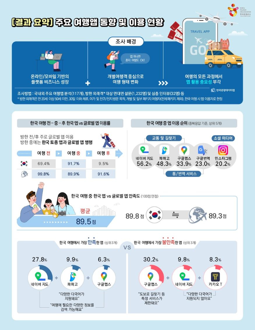주요 여행앱 동향 및 이용 현황 조사_인포그래픽.JPG